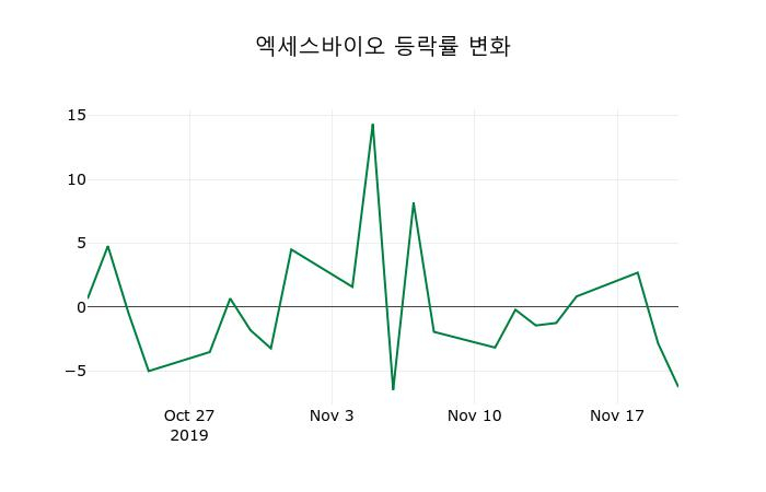 ▲지난 2주간의 등락률 변동정보
