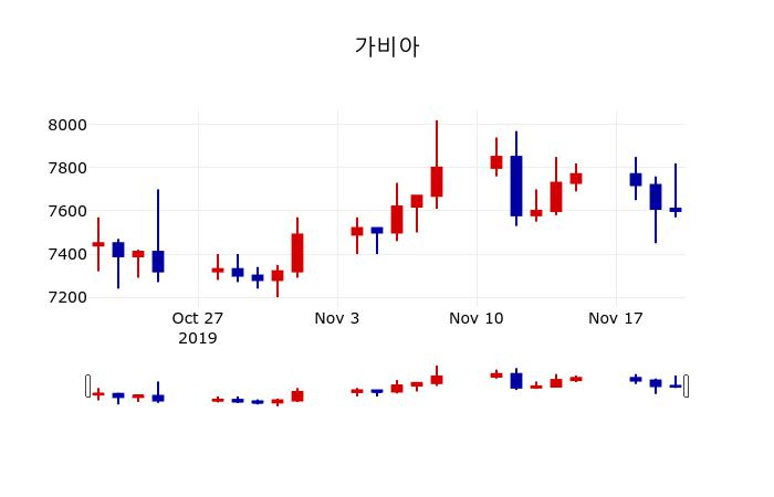 ▲지난 30영업일 동안 가비아 주가변동정보