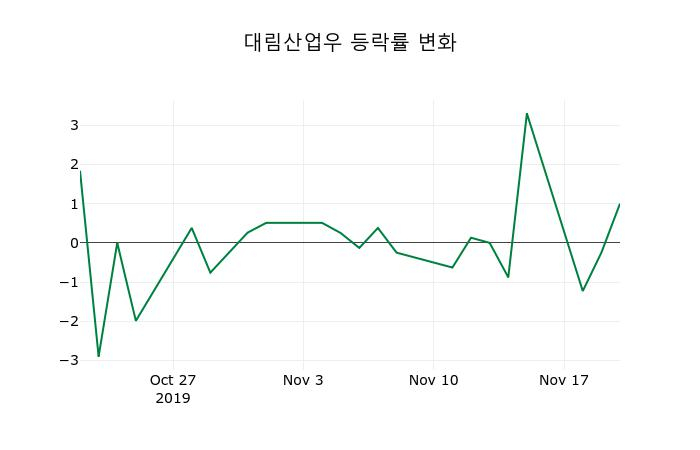 ▲지난 2주간의 등락률 변동정보