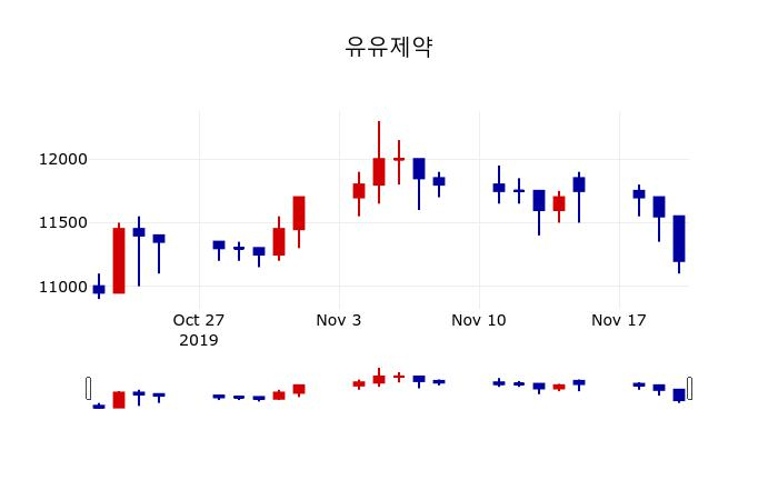 ▲지난 30영업일 동안 유유제약 주가변동정보