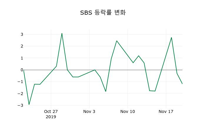 ▲지난 2주간의 등락률 변동정보