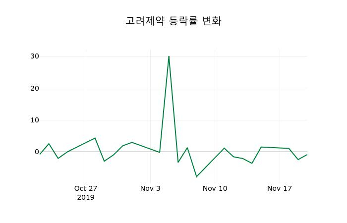 ▲지난 2주간의 등락률 변동정보