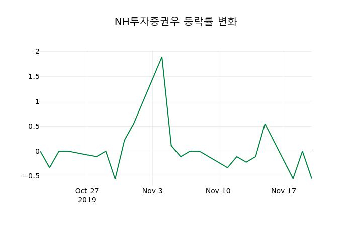 ▲지난 2주간의 등락률 변동정보