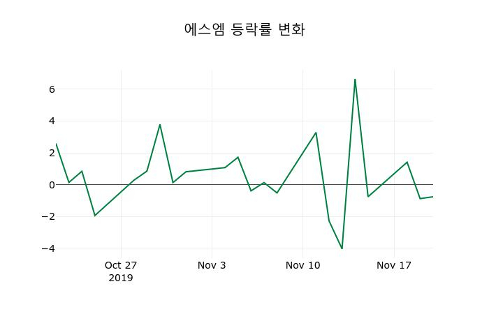 ▲지난 2주간의 등락률 변동정보