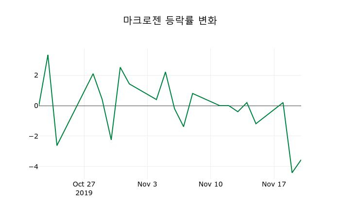 ▲지난 2주간의 등락률 변동정보