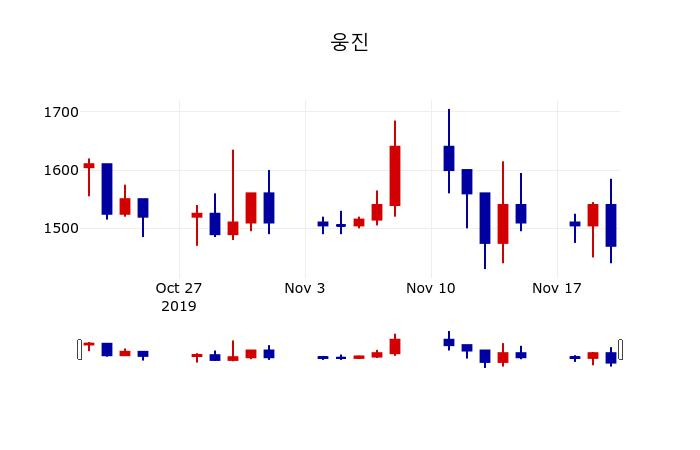 ▲지난 30영업일 동안 웅진 주가변동정보