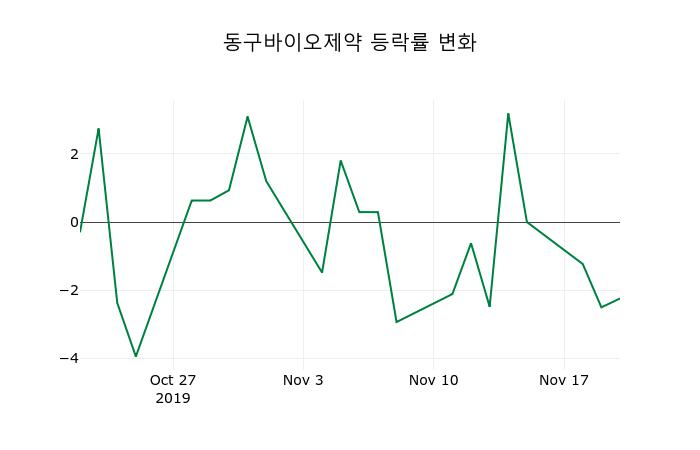 ▲지난 2주간의 등락률 변동정보