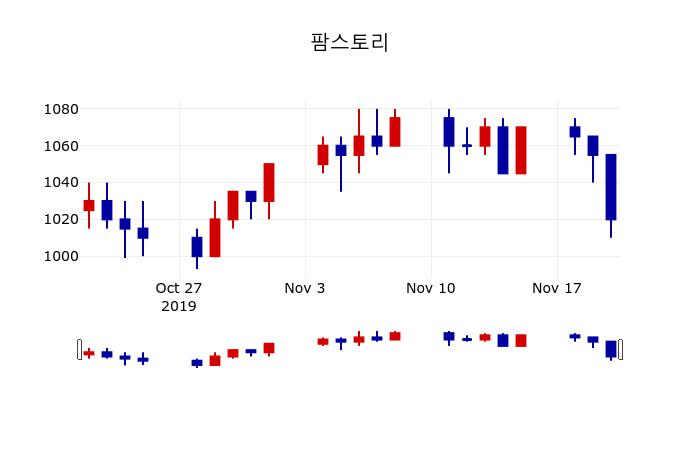 ▲지난 30영업일 동안 팜스토리 주가변동정보