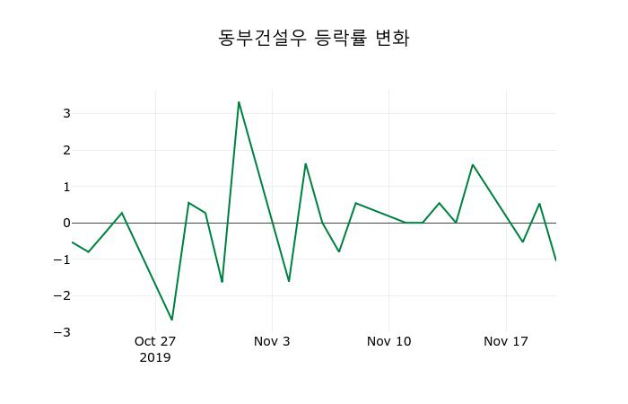 ▲지난 2주간의 등락률 변동정보
