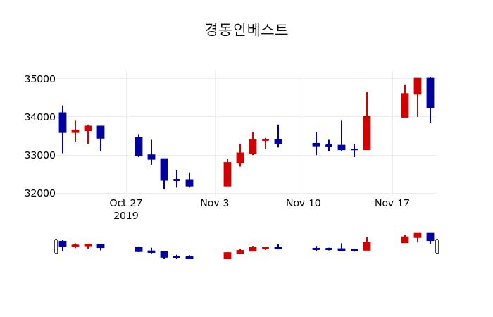 ▲지난 30영업일 동안 경동인베스트 주가변동정보