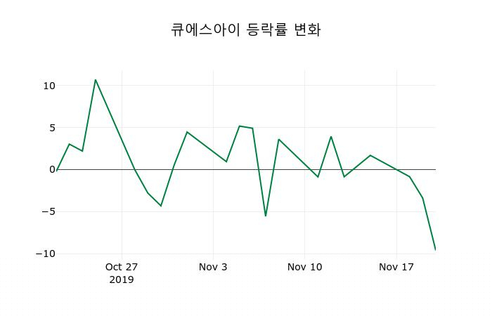 ▲지난 2주간의 등락률 변동정보