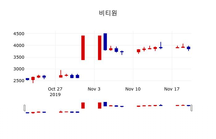 ▲지난 30영업일 동안 비티원 주가변동정보