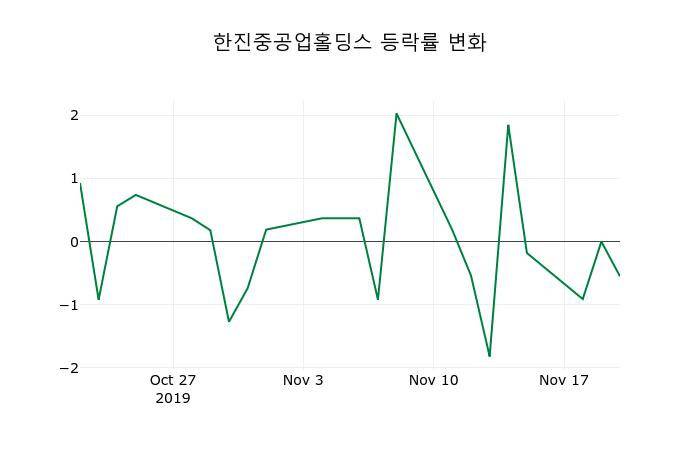 ▲지난 2주간의 등락률 변동정보
