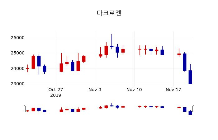 ▲지난 30영업일 동안 마크로젠 주가변동정보
