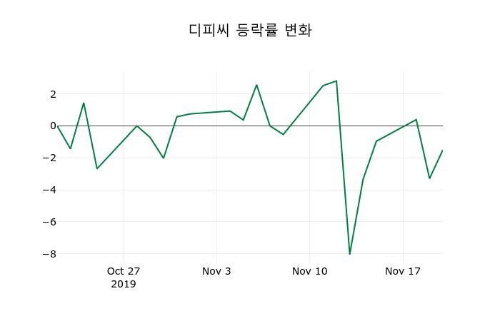 ▲지난 2주간의 등락률 변동정보