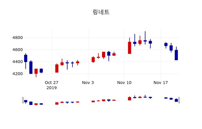 ▲지난 30영업일 동안 링네트 주가변동정보
