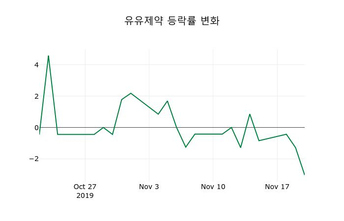▲지난 2주간의 등락률 변동정보