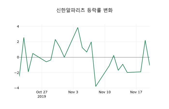 ▲지난 2주간의 등락률 변동정보