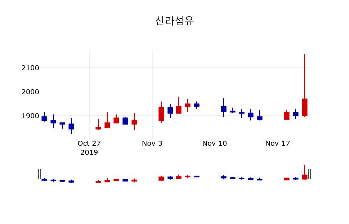 ▲지난 30영업일 동안 신라섬유 주가변동정보