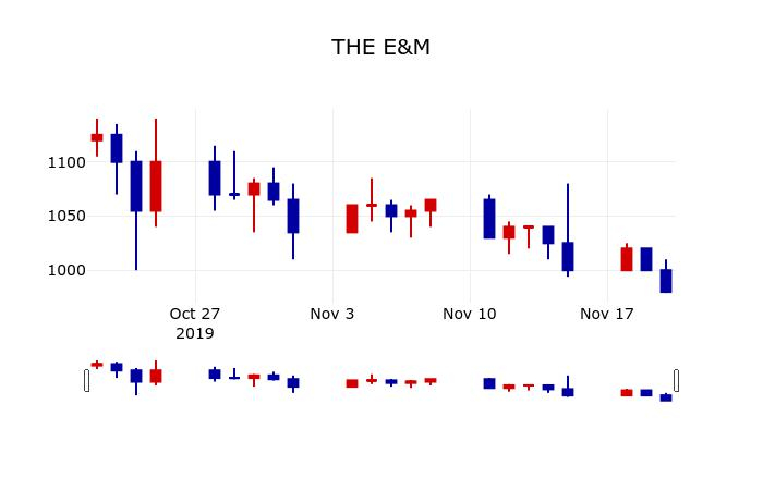 ▲지난 30영업일 동안 THE E&M 주가변동정보