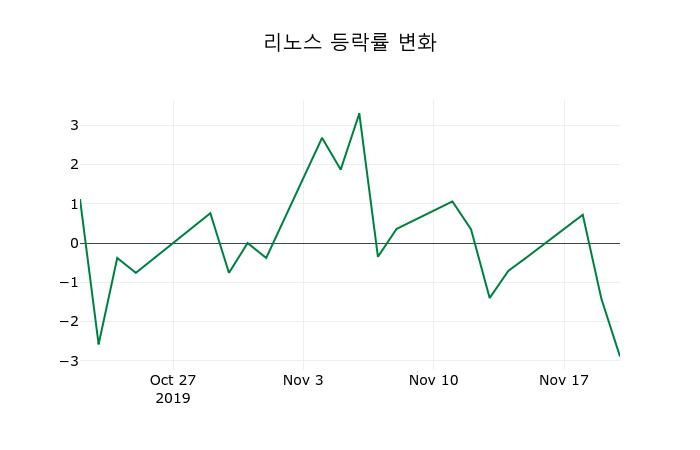 ▲지난 2주간의 등락률 변동정보