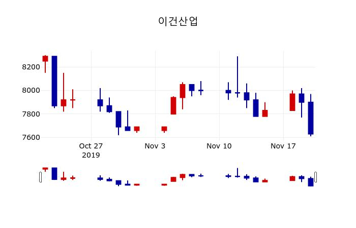 ▲지난 30영업일 동안 이건산업 주가변동정보