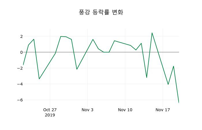 ▲지난 2주간의 등락률 변동정보