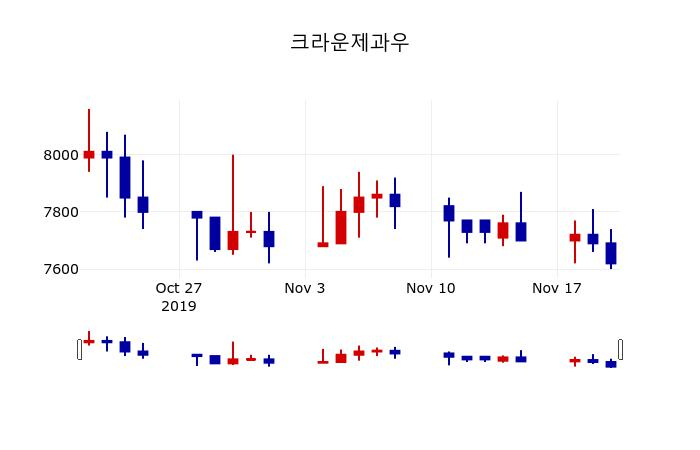 ▲지난 30영업일 동안 크라운제과우 주가변동정보