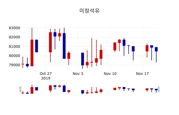 ▲지난 30영업일 동안 미창석유 주가변동정보