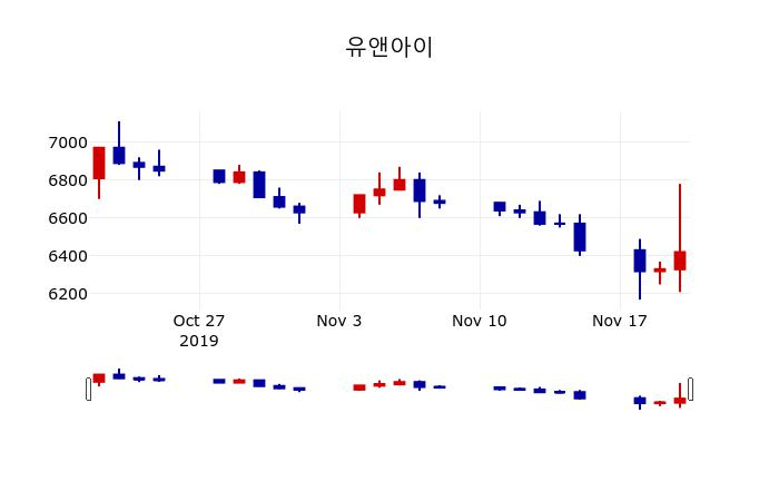 ▲지난 30영업일 동안 유앤아이 주가변동정보