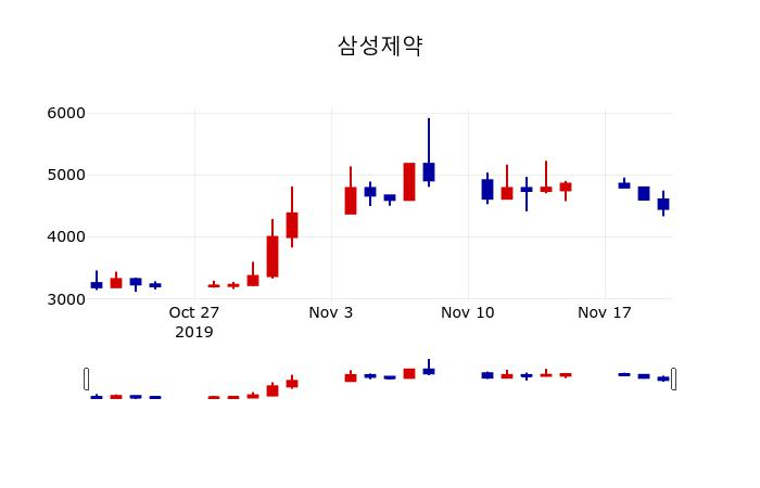 ▲지난 30영업일 동안 삼성제약 주가변동정보