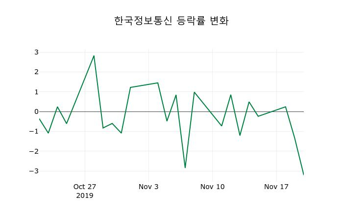 ▲지난 2주간의 등락률 변동정보