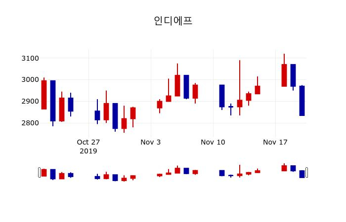 ▲지난 30영업일 동안 인디에프 주가변동정보