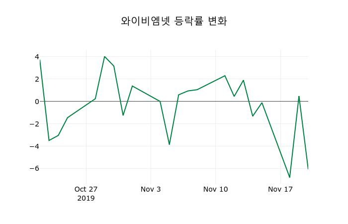▲지난 2주간의 등락률 변동정보
