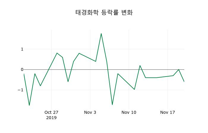 ▲지난 2주간의 등락률 변동정보
