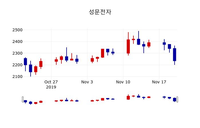 ▲지난 30영업일 동안 성문전자 주가변동정보