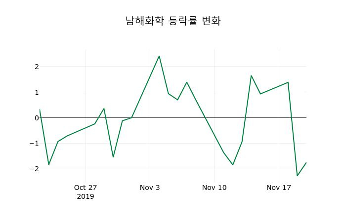 ▲지난 2주간의 등락률 변동정보