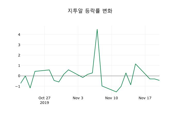 ▲지난 2주간의 등락률 변동정보