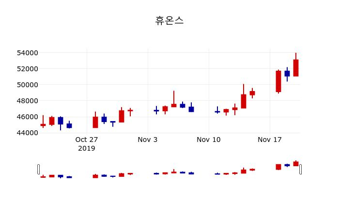 ▲지난 30영업일 동안 휴온스 주가변동정보