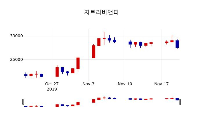 ▲지난 30영업일 동안 지트리비앤티 주가변동정보