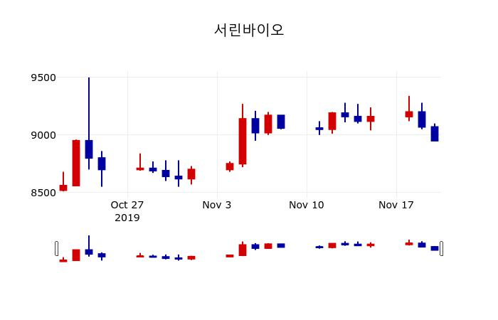 ▲지난 30영업일 동안 서린바이오 주가변동정보