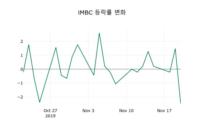 ▲지난 2주간의 등락률 변동정보