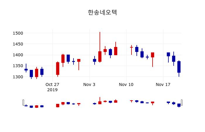 ▲지난 30영업일 동안 한송네오텍 주가변동정보