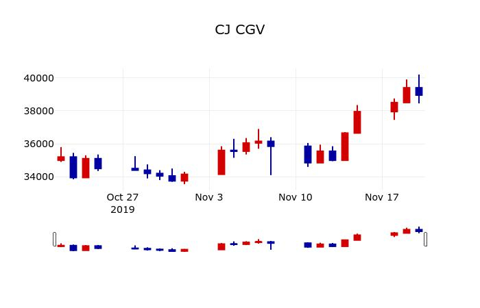 ▲지난 30영업일 동안 CJ CGV 주가변동정보