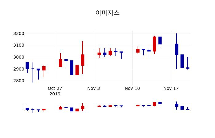 ▲지난 30영업일 동안 이미지스 주가변동정보