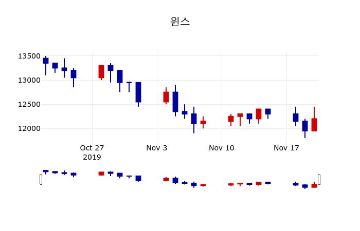 ▲지난 30영업일 동안 윈스 주가변동정보