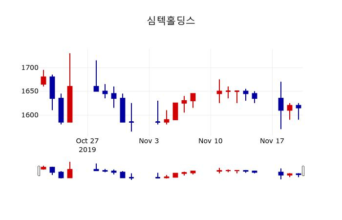 ▲지난 30영업일 동안 심텍홀딩스 주가변동정보