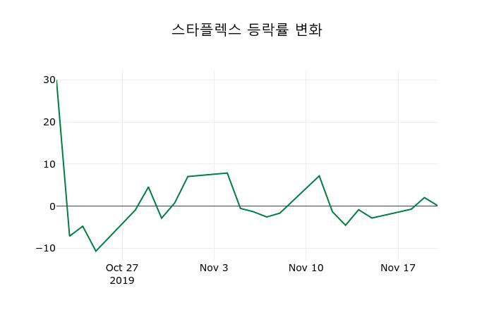 ▲지난 2주간의 등락률 변동정보