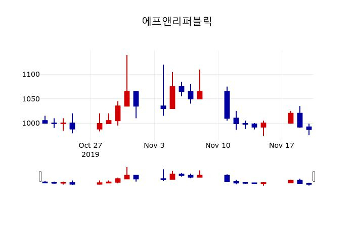 ▲지난 30영업일 동안 에프앤리퍼블릭 주가변동정보