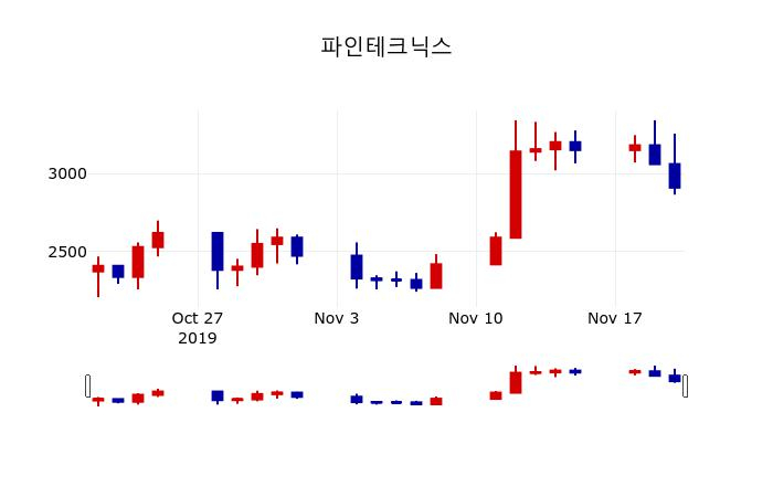 ▲지난 30영업일 동안 파인테크닉스 주가변동정보